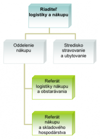 Úsek logistiky a nákupu
